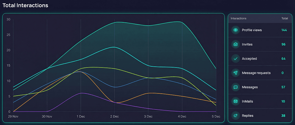 7-Day LinkedIn Campaign Statistics showing Total Interactions over time